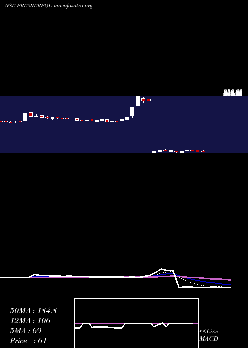  Daily chart PremierPolyfilm