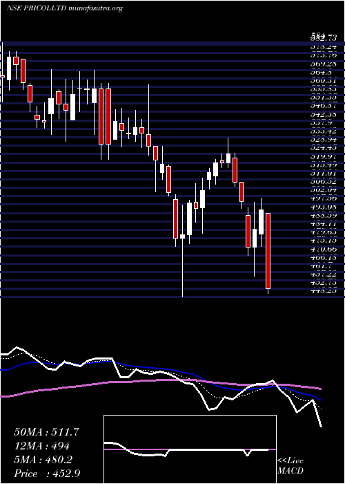  Daily chart Pricol