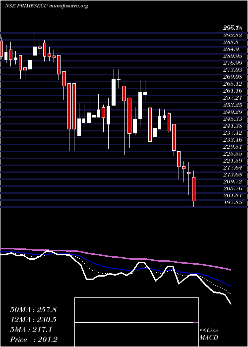  Daily chart PrimeSecurities