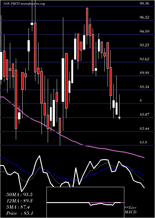  Daily chart PritiInternational