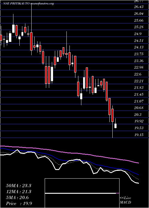  Daily chart PritikaAuto