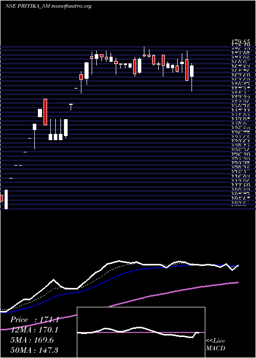  Daily chart PritikaEng