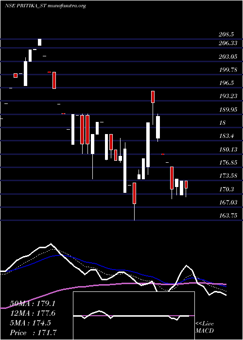  Daily chart PritikaEng