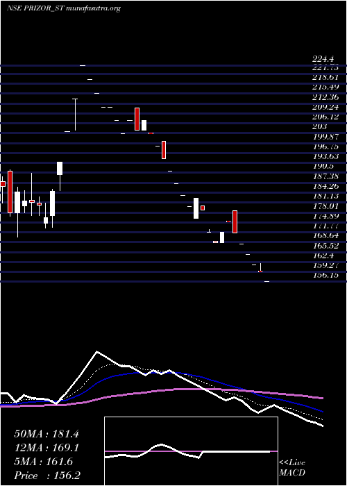  Daily chart PrizorViztech