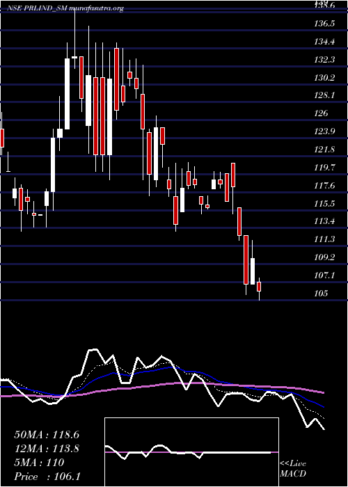  Daily chart PremierRoadlines