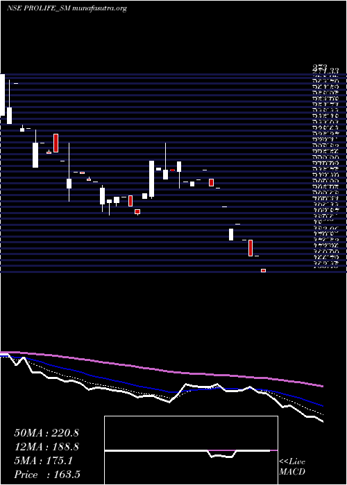  Daily chart ProlifeIndustries