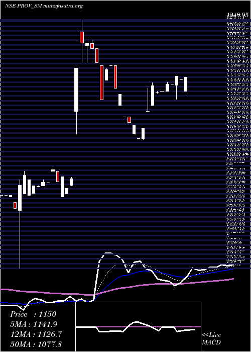  Daily chart ProventusAgrocom