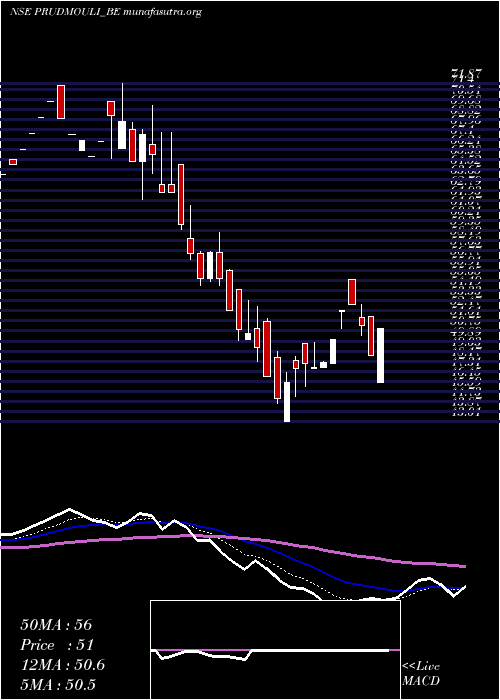  Daily chart PrudentialSugar