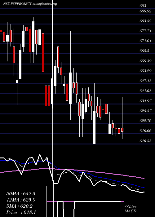  Daily chart PspProjects