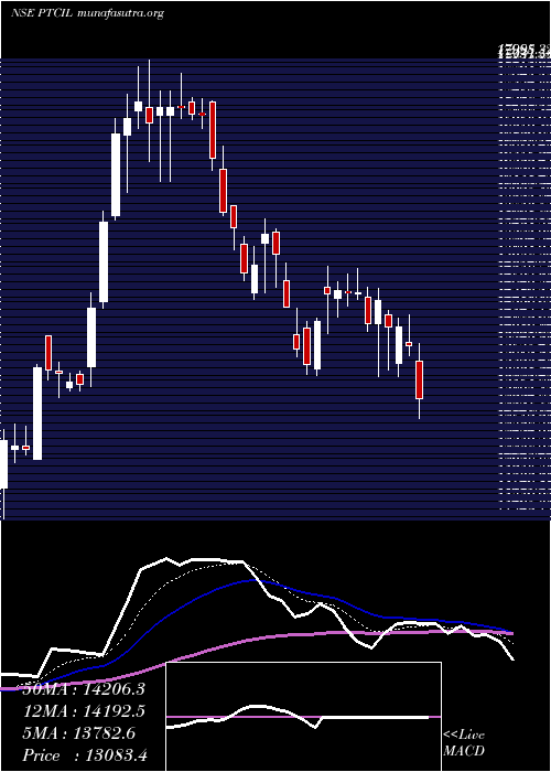  Daily chart PtcIndustries