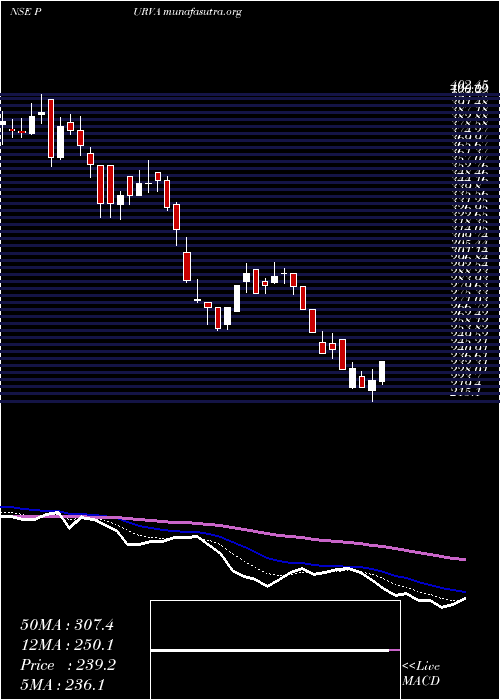  Daily chart PuravankaraProjects