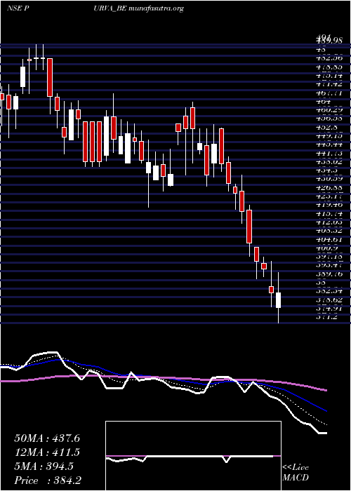  Daily chart Puravankara