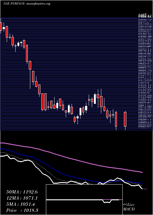  Daily chart PvrInox