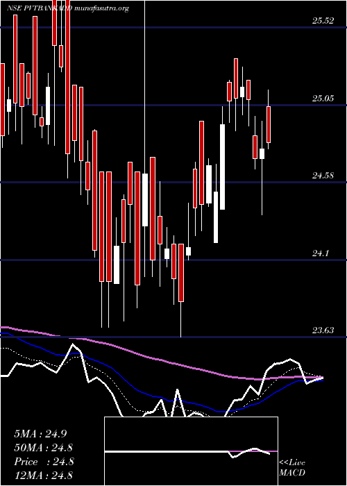  Daily chart DspamcDsppvbketf