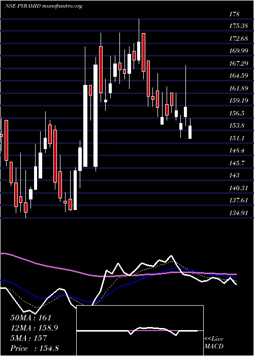  Daily chart PyramidTechnoplast