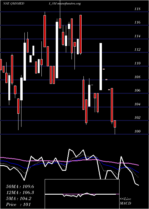  Daily chart QmsMedical