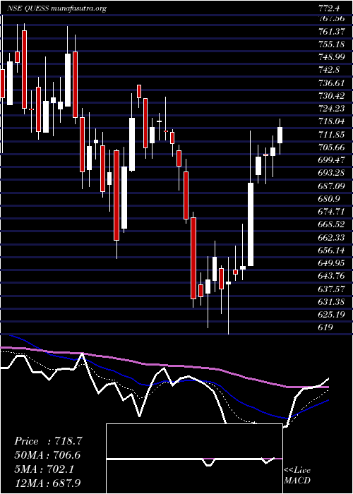  Daily chart QuessCorp