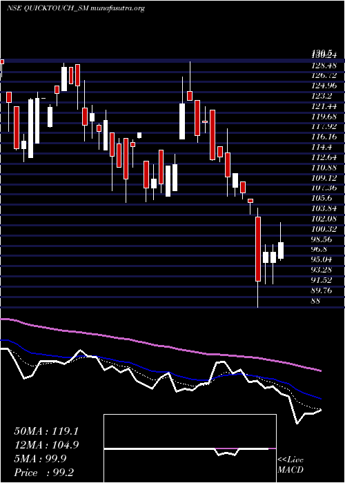  Daily chart QuicktouchTechnologies