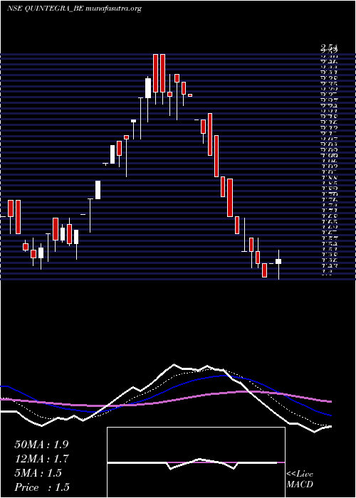  Daily chart QuintegraSolutions