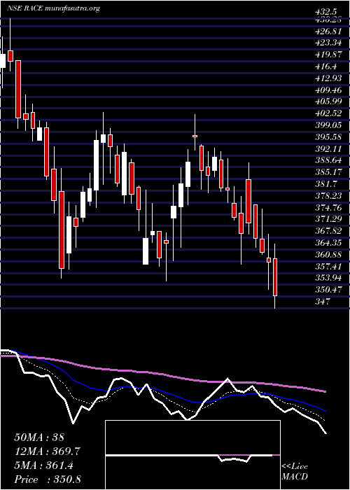  Daily chart RaceEco