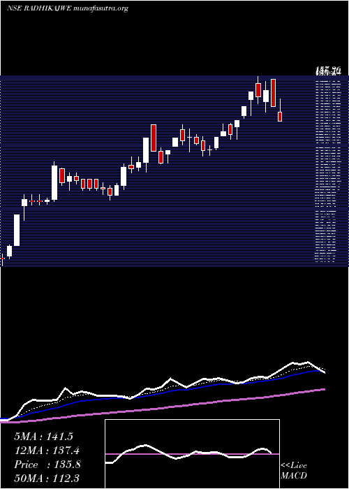  Daily chart RadhikaJeweltech