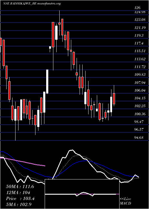  Daily chart RadhikaJeweltech