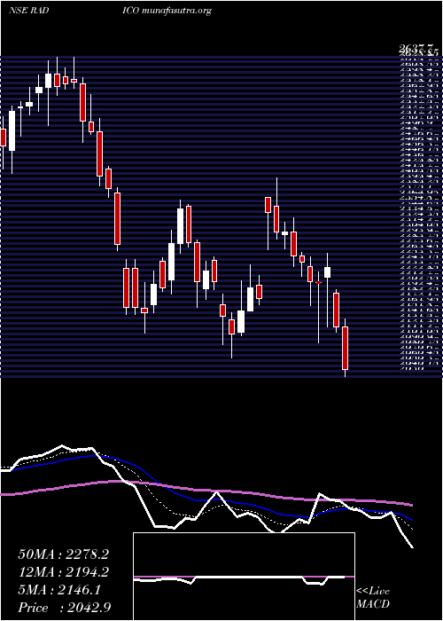  Daily chart RadicoKhaitan