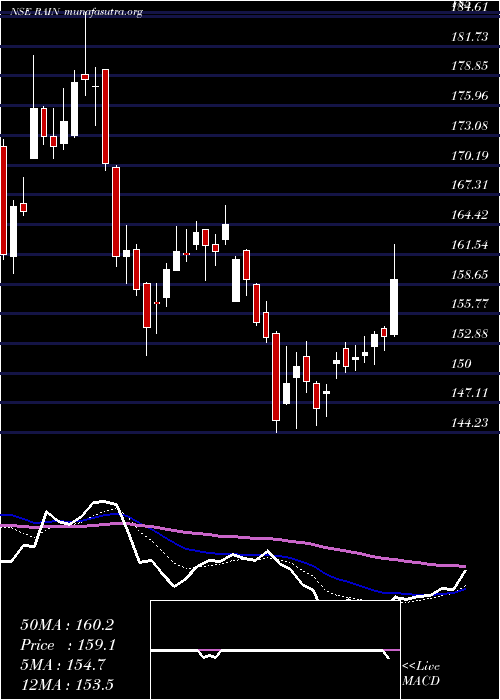  Daily chart RainIndustries