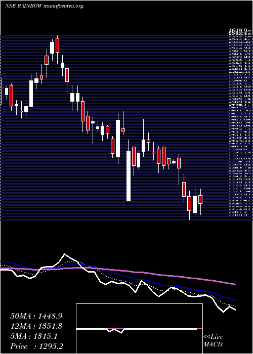  Daily chart RainbowChildrens