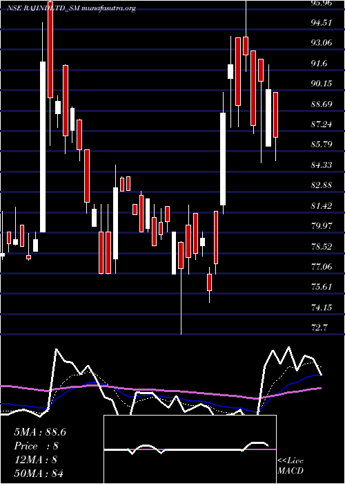  Daily chart RajputanaIndustries