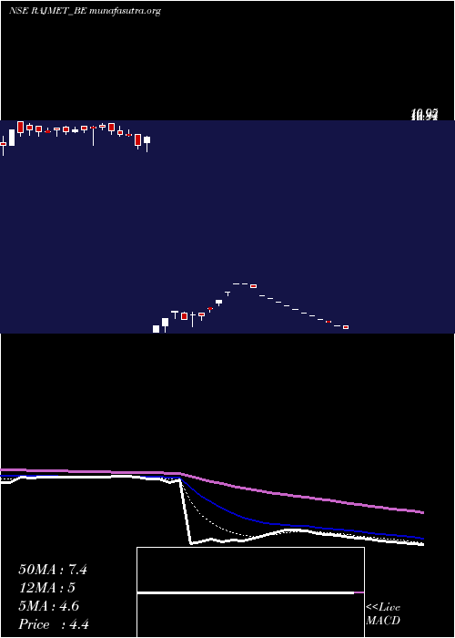  Daily chart RajnandiniMetal