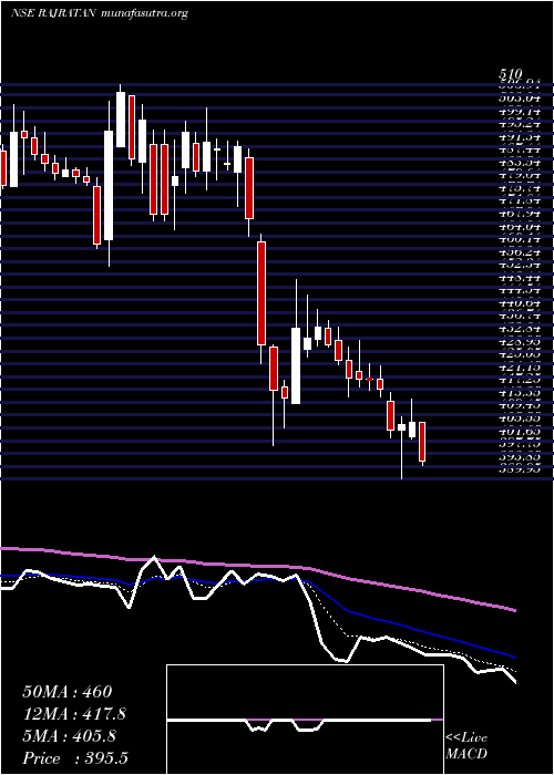  Daily chart RajratanGlobal