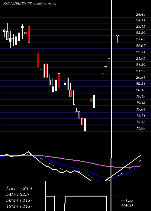  Daily chart RajRayon