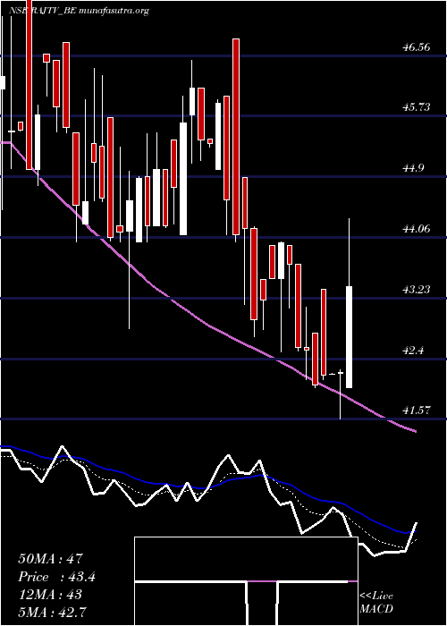  Daily chart RajTv