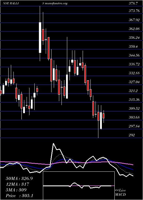  Daily chart RallisIndia