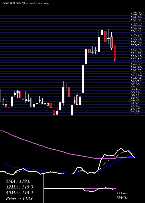  Daily chart RamaPhosphates