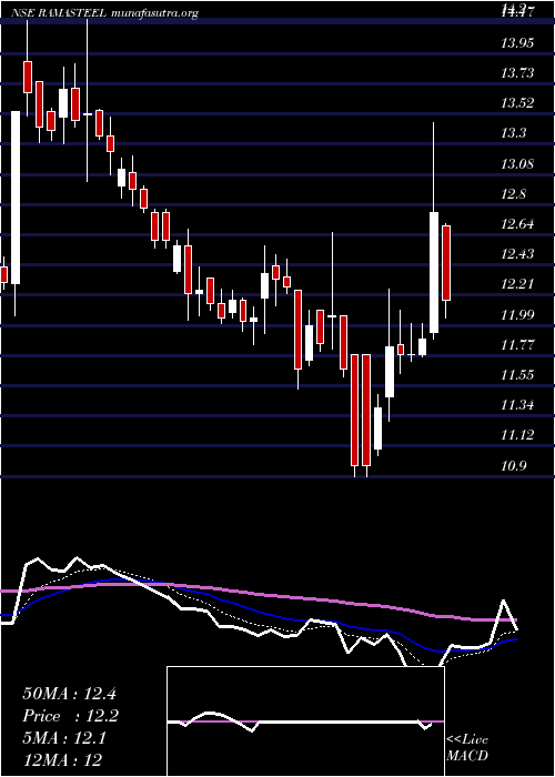  Daily chart RamaSteel