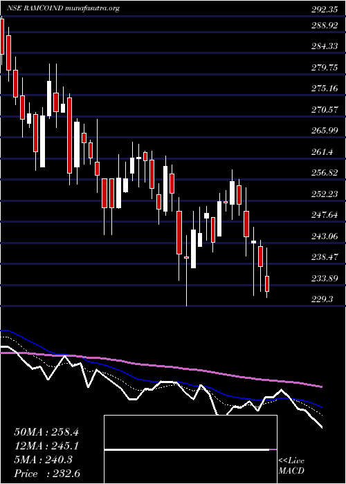  Daily chart RamcoIndustries