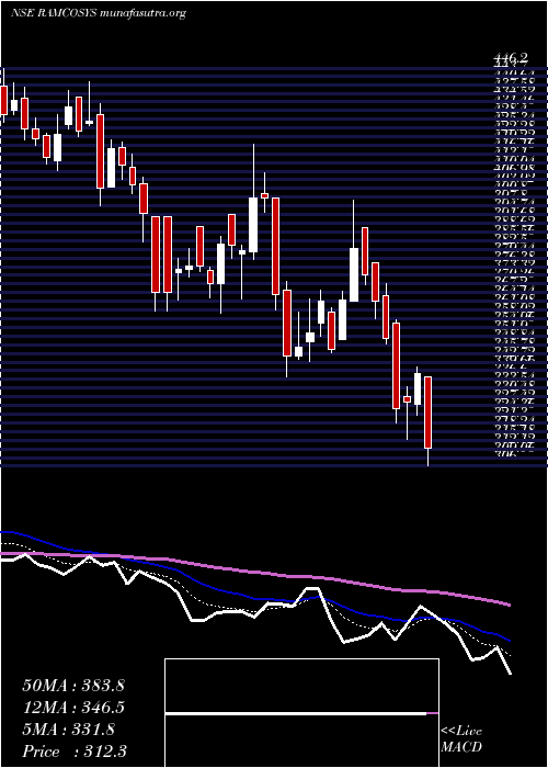  Daily chart RamcoSystems