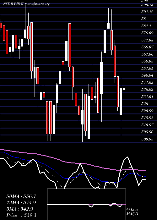  Daily chart RamRatna