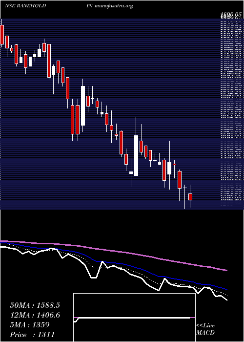  Daily chart RaneHoldings