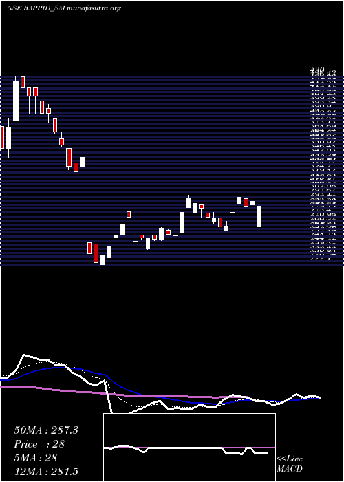  Daily chart RappidValves