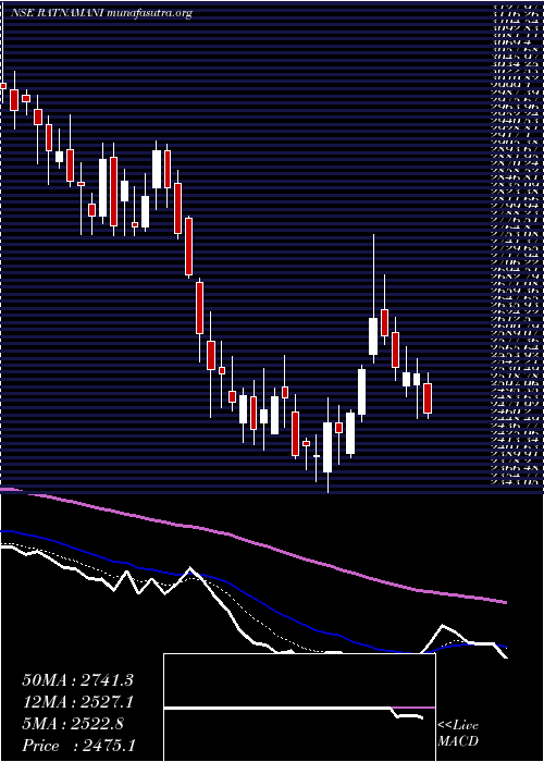  Daily chart RatnamaniMetals