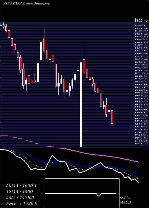  Daily chart Raymond