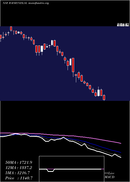  Daily chart RaymondLifestyle