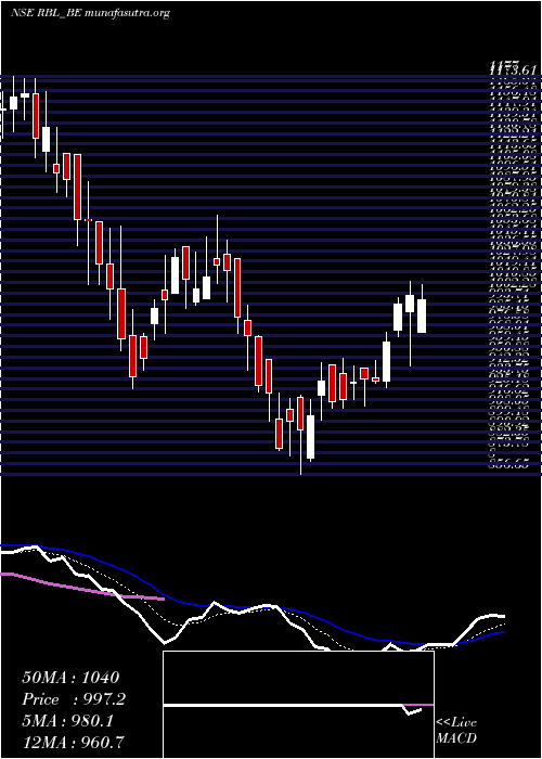  Daily chart RaneBrake