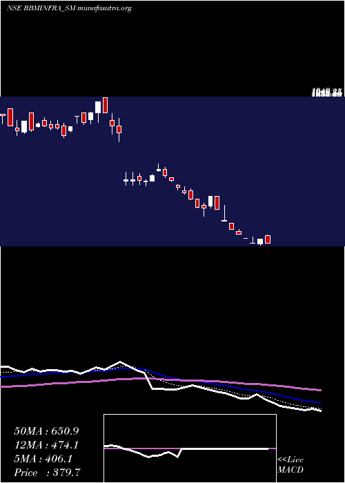  Daily chart RbmInfracon