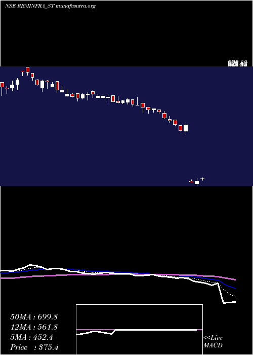  Daily chart RbmInfracon