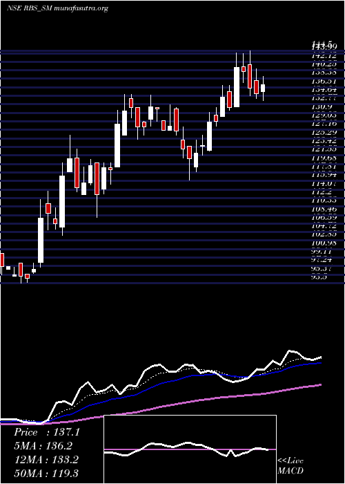  Daily chart RamdevbabaSolvent