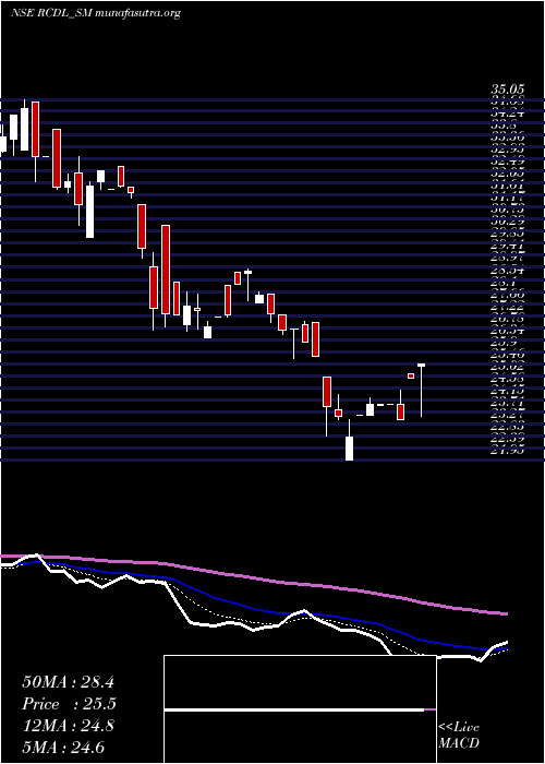  Daily chart RajgorCastor